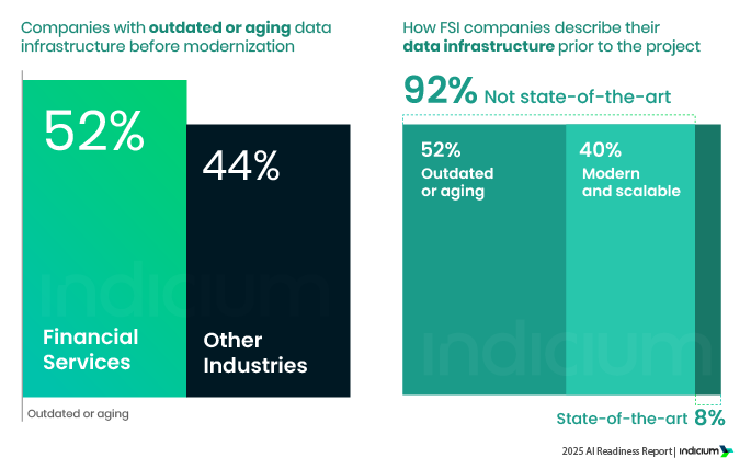How FSIs Can Accelerate AI Readiness: Survey Insights